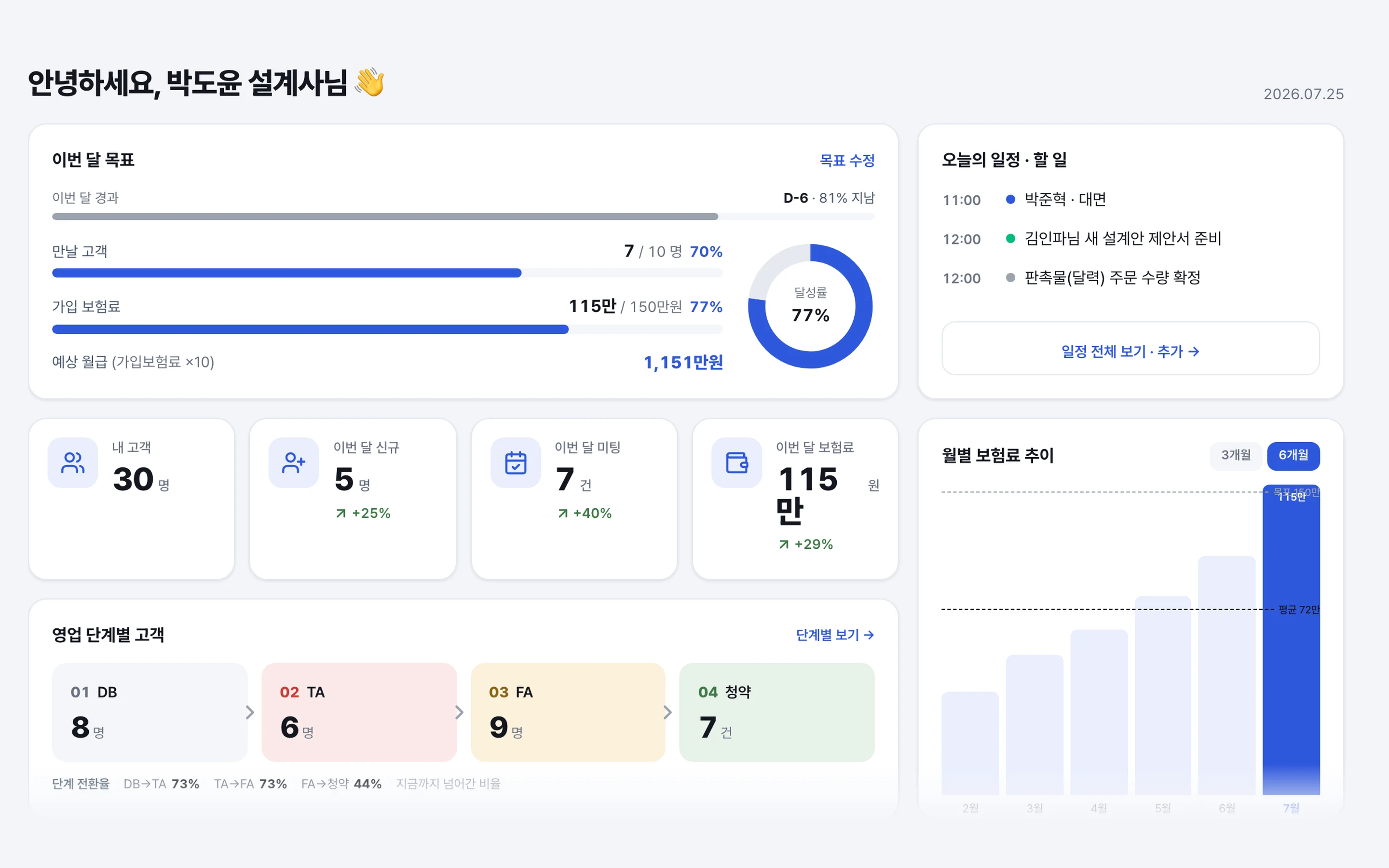 인파 대시보드 실제 화면: 월 목표, 영업 단계, 오늘 일정